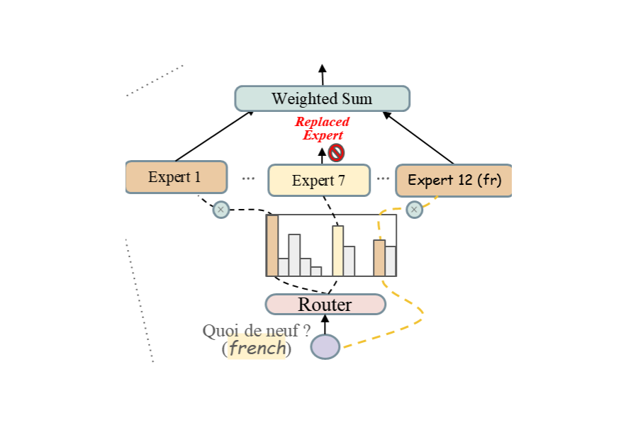 Hybrid-k routing in Apollo-MoE